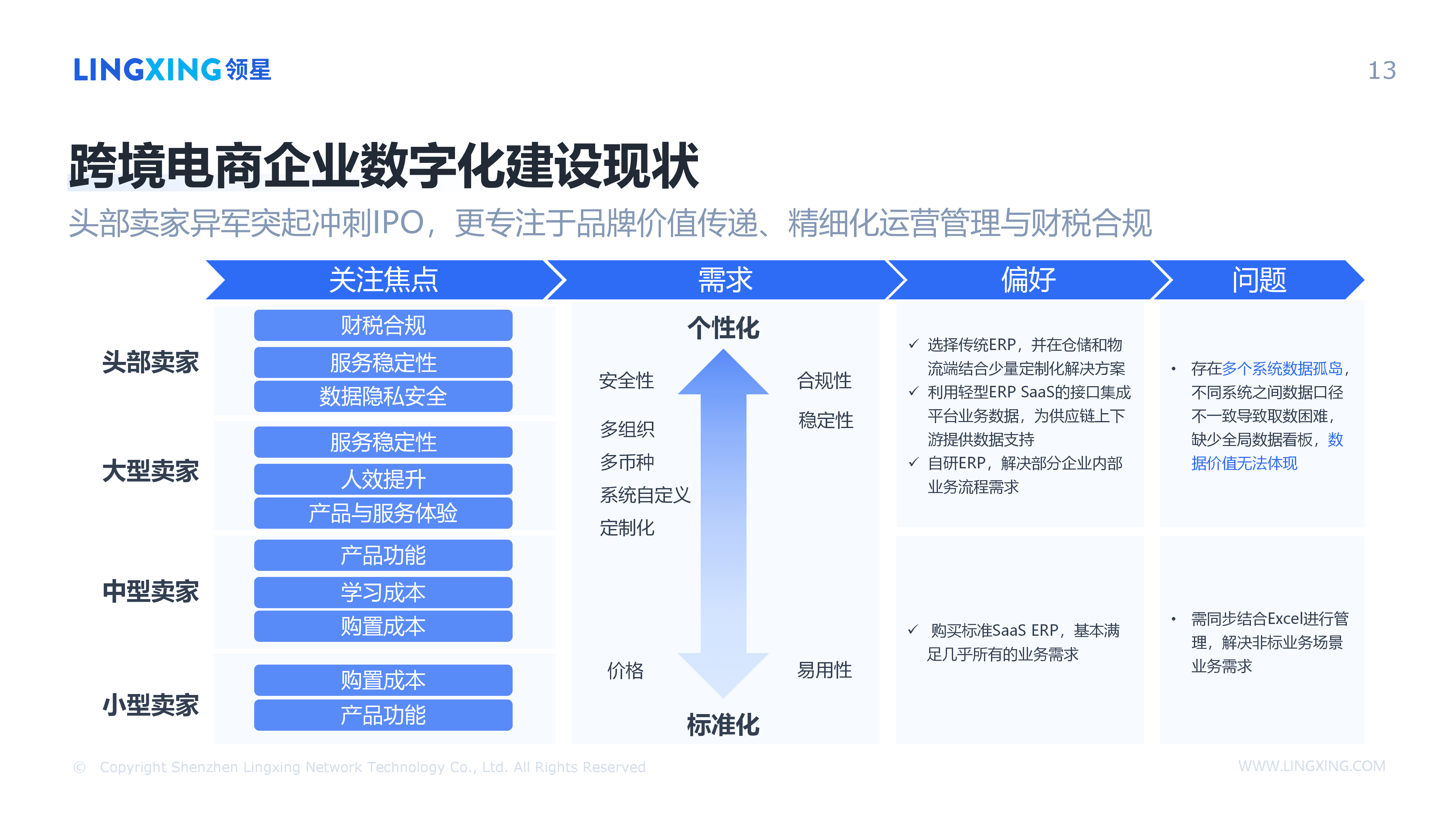 【终版】跨境电商一体化管理解决方案_领星ERP(1)_13.png
