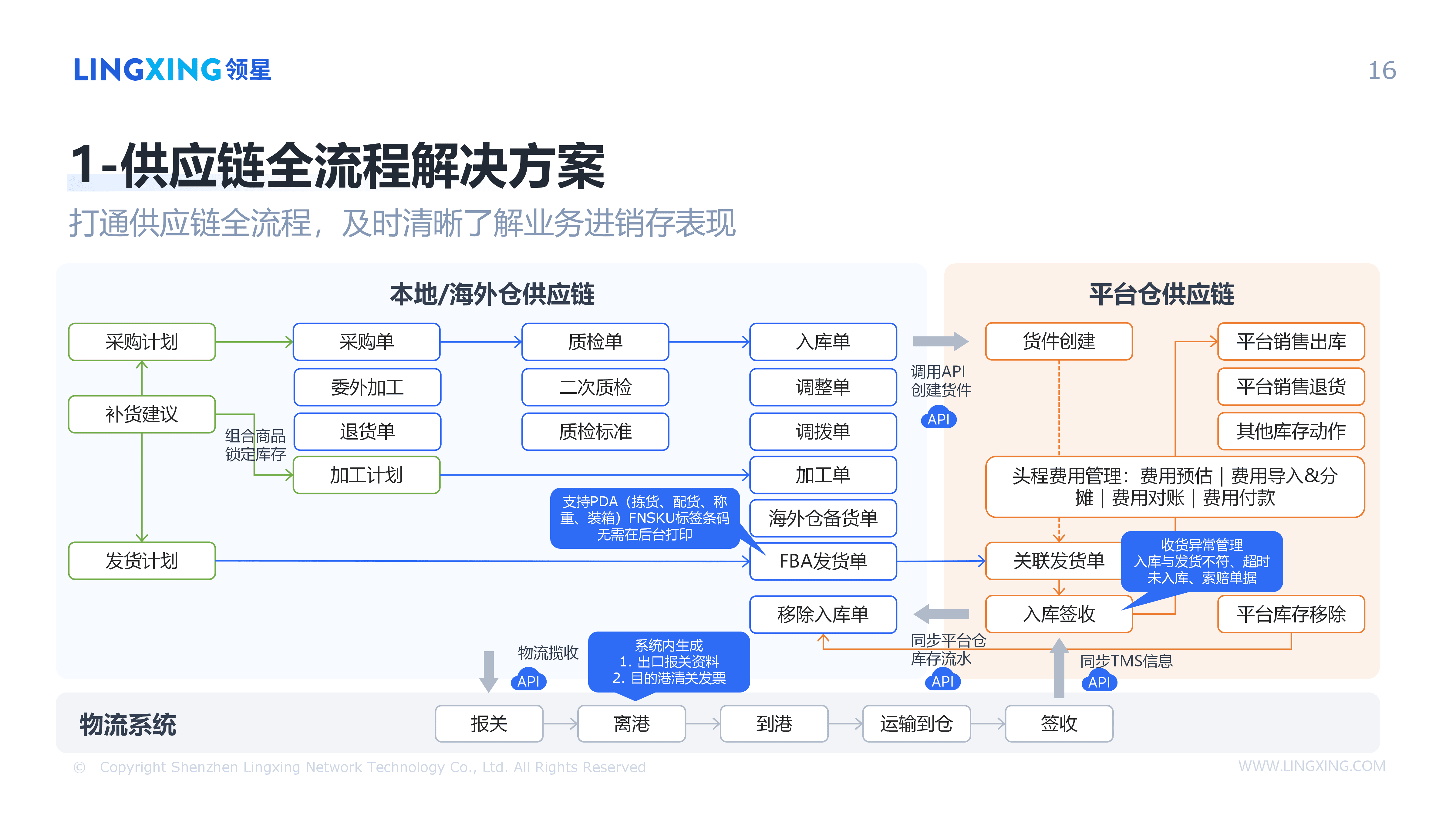 【终版】跨境电商一体化管理解决方案_领星ERP(1)_16.png