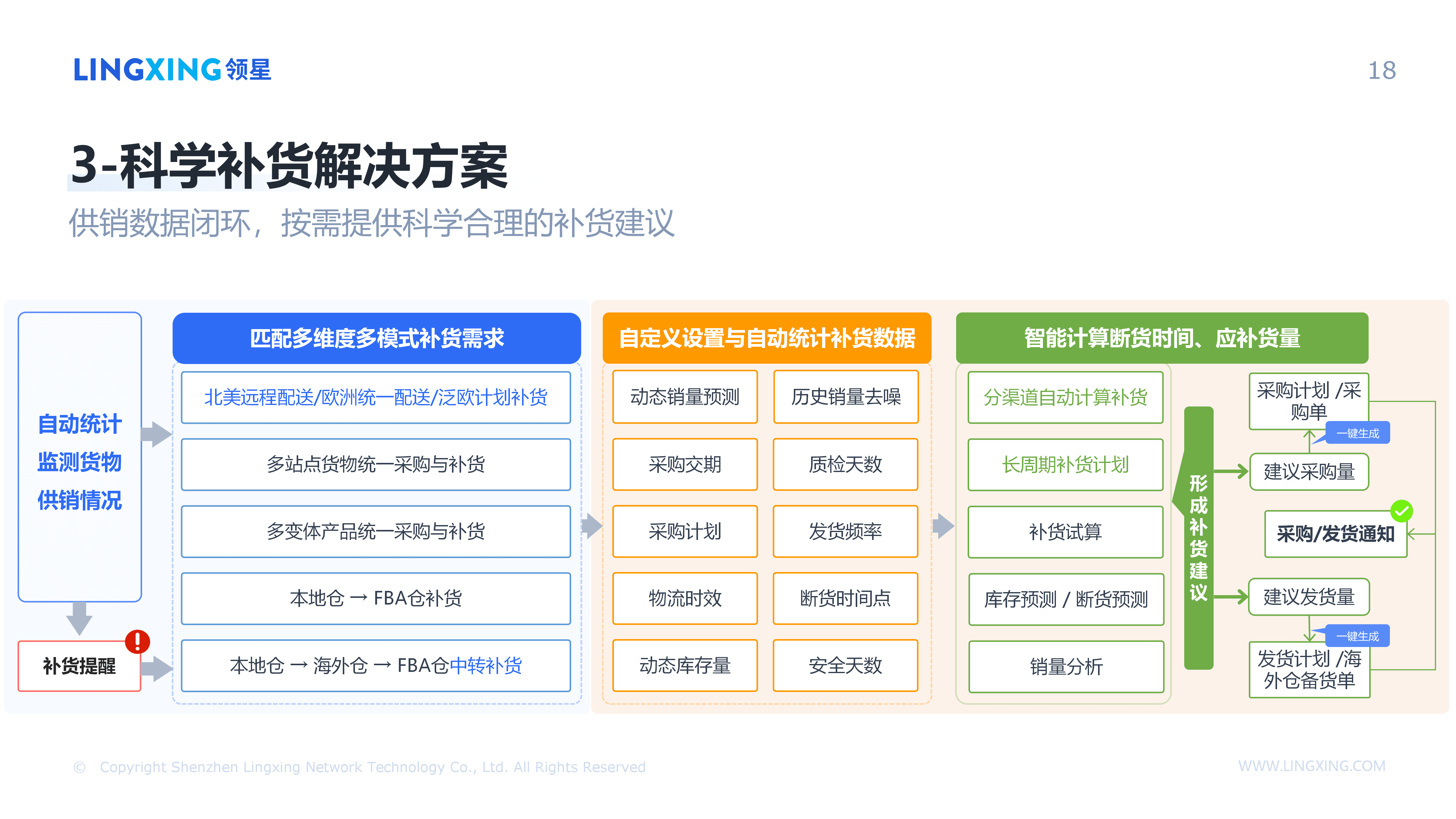 【终版】跨境电商一体化管理解决方案_领星ERP(1)_18.png