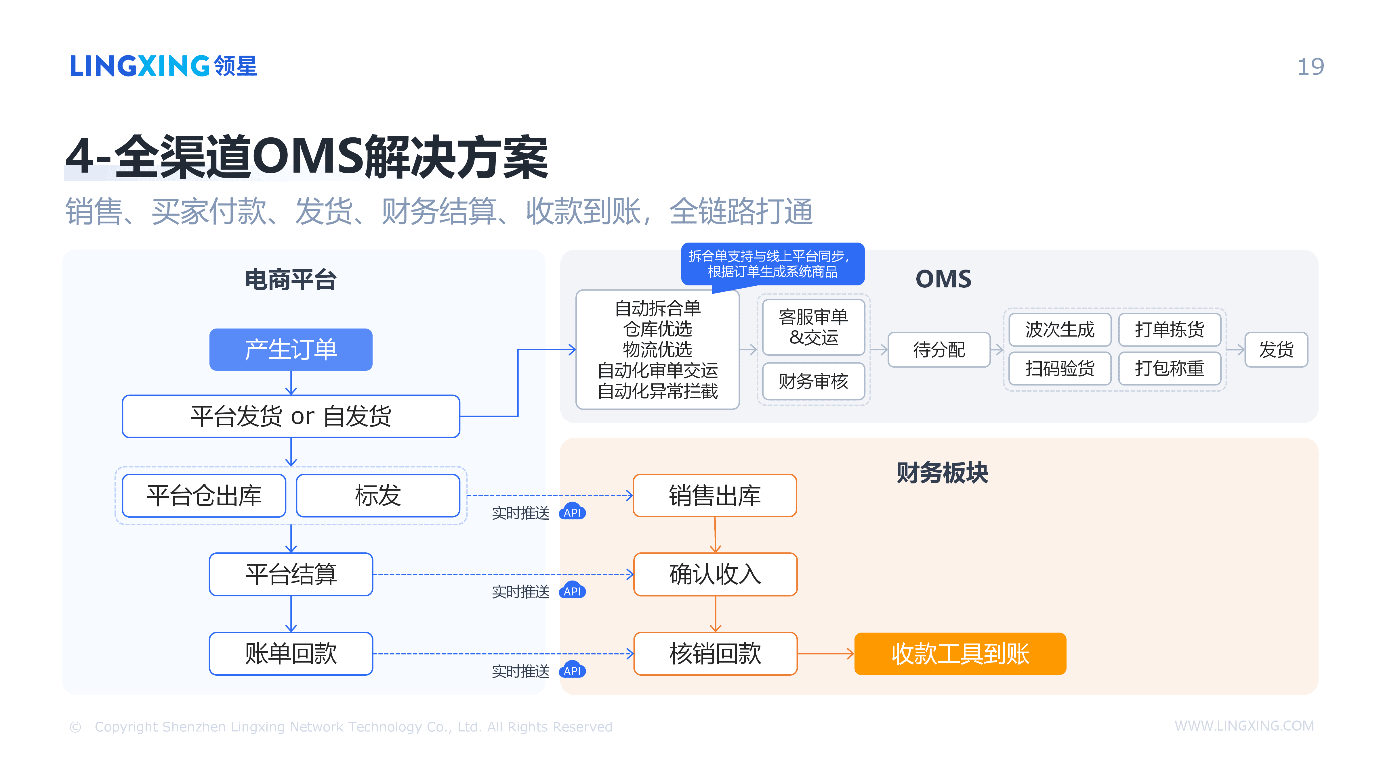 【终版】跨境电商一体化管理解决方案_领星ERP(1)_19.png