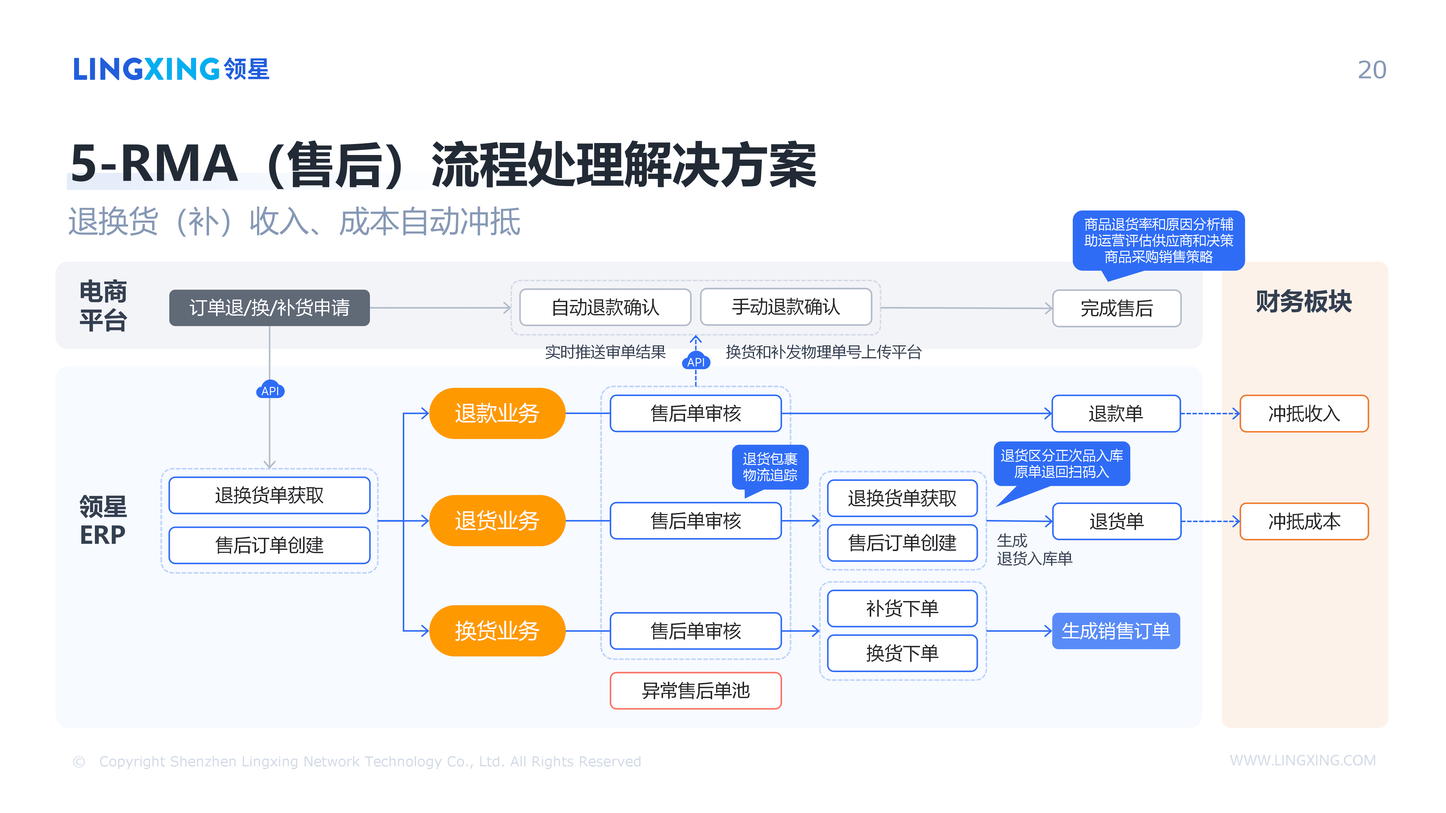 【终版】跨境电商一体化管理解决方案_领星ERP(1)_20.png