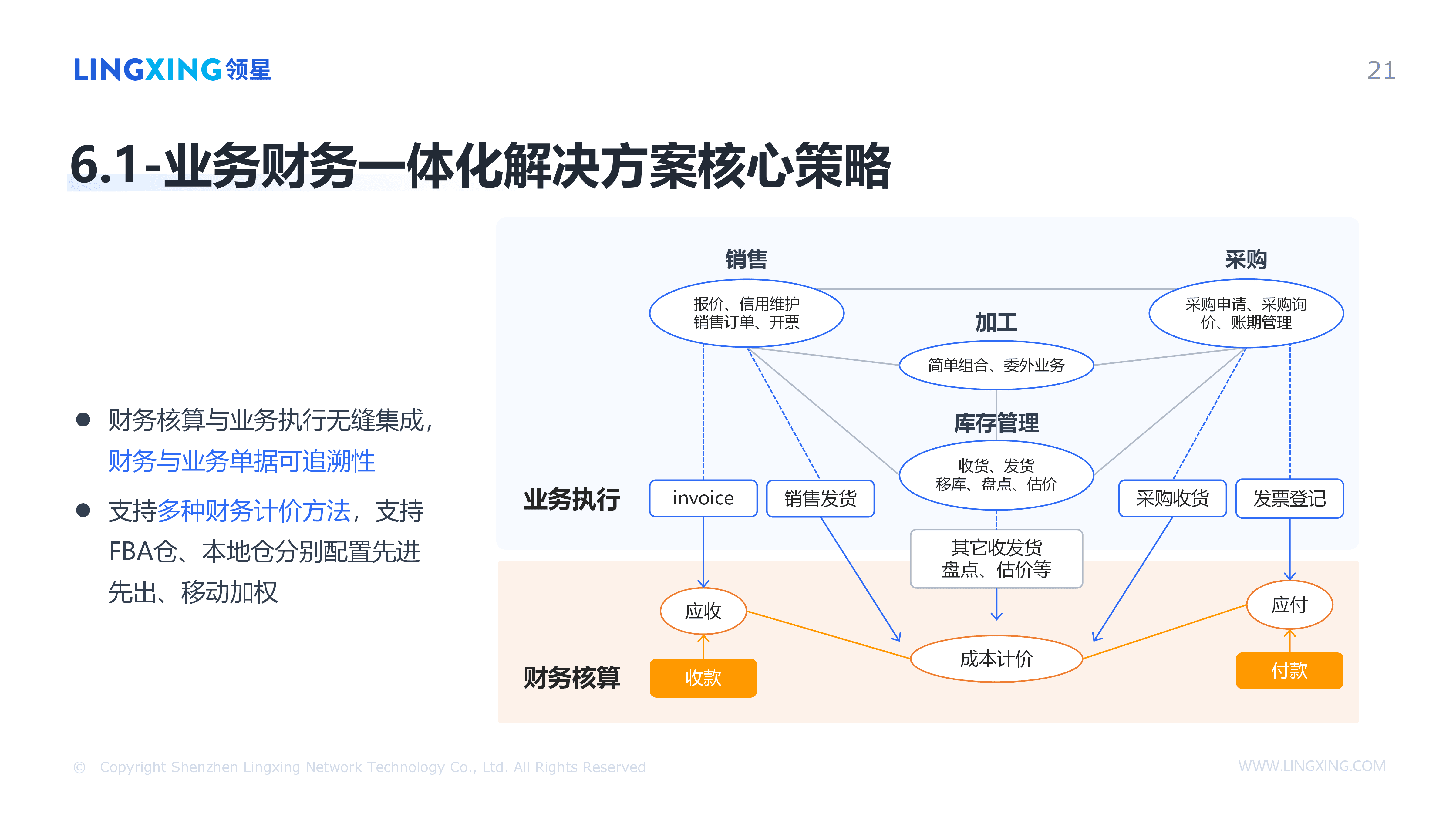【终版】跨境电商一体化管理解决方案_领星ERP(1)_21.png