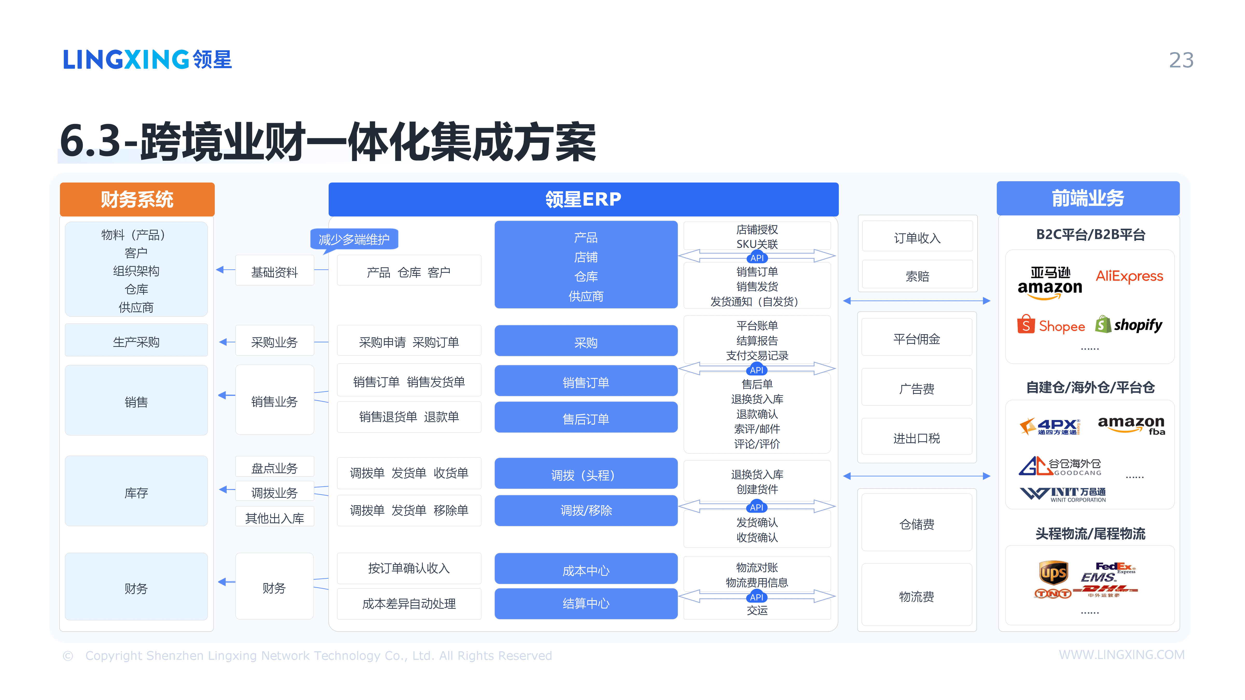 【终版】跨境电商一体化管理解决方案_领星ERP(1)_23.png