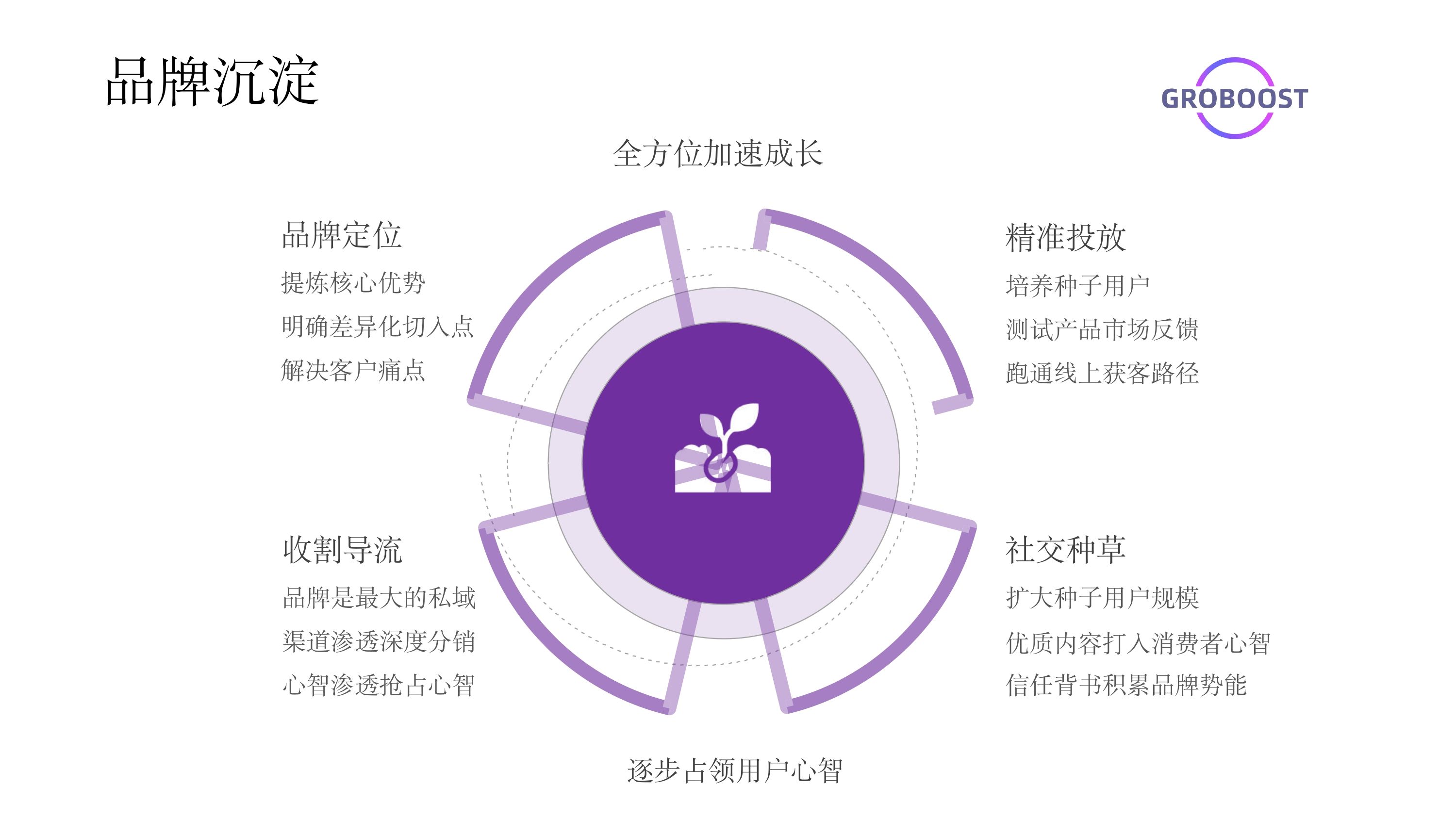 GroBoost服务介绍 2026_page-0009.jpg